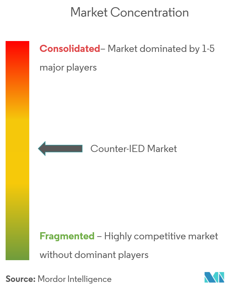 Counter-IED Market Concentration